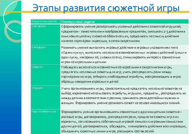 Этапы развития сюжетной игры Возрастная группа  Планируемые задачи 1 младшая  Сформировать умение