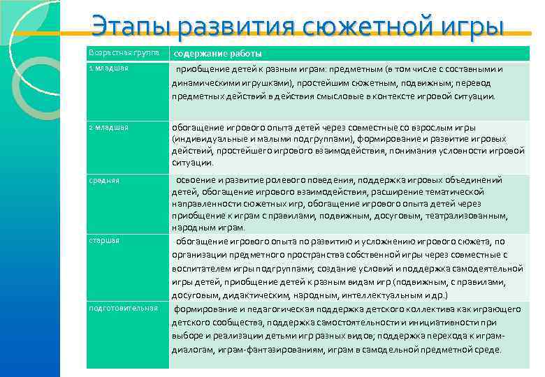 Этапы развития сюжетной игры Возрастная группа  содержание работы 1 младшая   приобщение