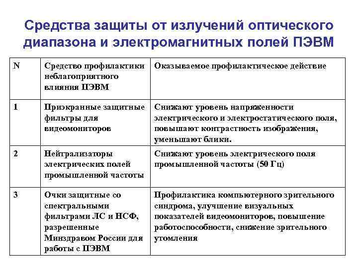   Средства защиты от излучений оптического диапазона и электромагнитных полей ПЭВМ N Средство