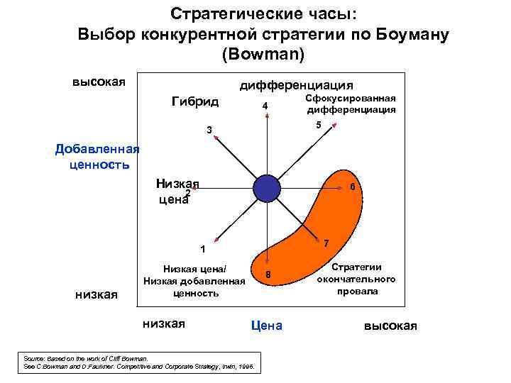       Стратегические часы:    Выбор конкурентной стратегии