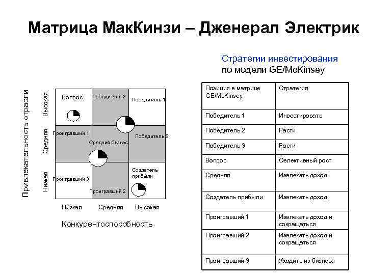 Матрица маккинси. Модель Дженерал электрик Маккинзи. Матрица МАККИНСИ Дженерал электрик. Матрица «Дженерал электрик-Мак Кинзи», основана на показателях. Матрицу «Дженерал электрик»/«Мак-Кинси».