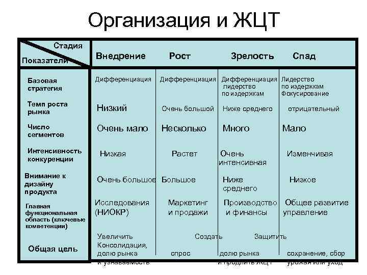     Организация и ЖЦТ  Стадия Показатели   Внедрение 