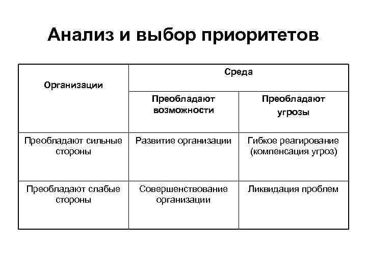   Анализ и выбор приоритетов       Среда 