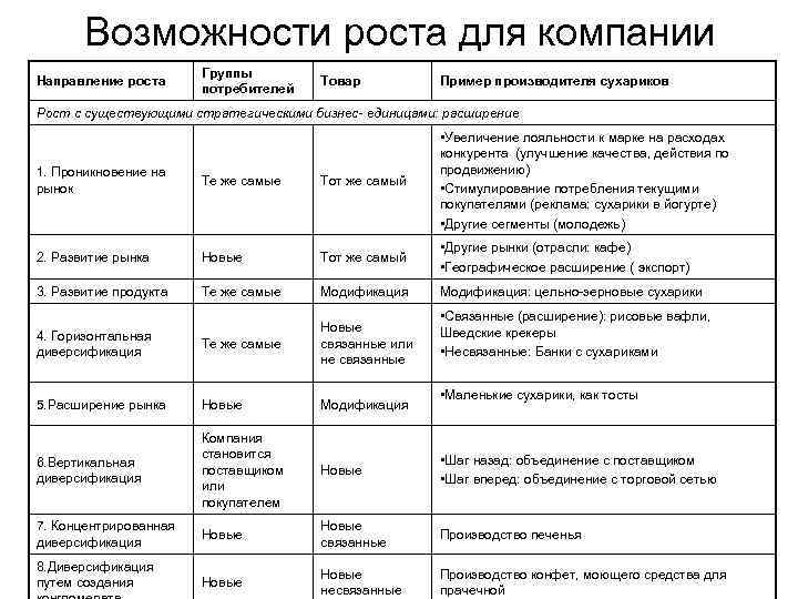   Возможности роста для компании     Группы Направление роста 