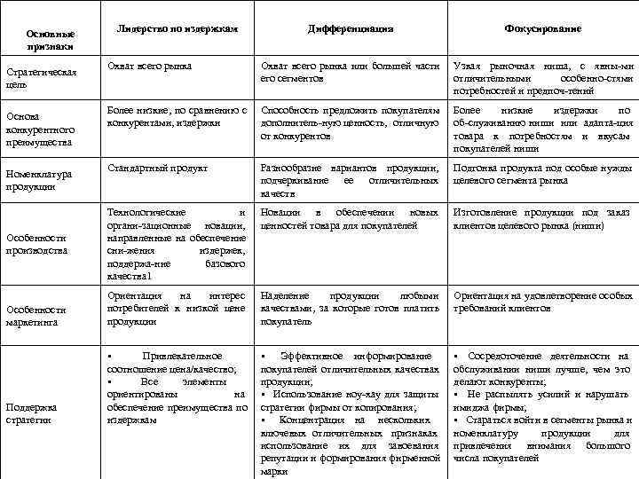    Лидерство по издержкам   Дифференциация     Фокусирование