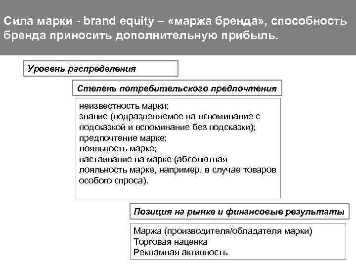 Сила марки - brand equity – «маржа бренда» , способность бренда приносить дополнительную прибыль.