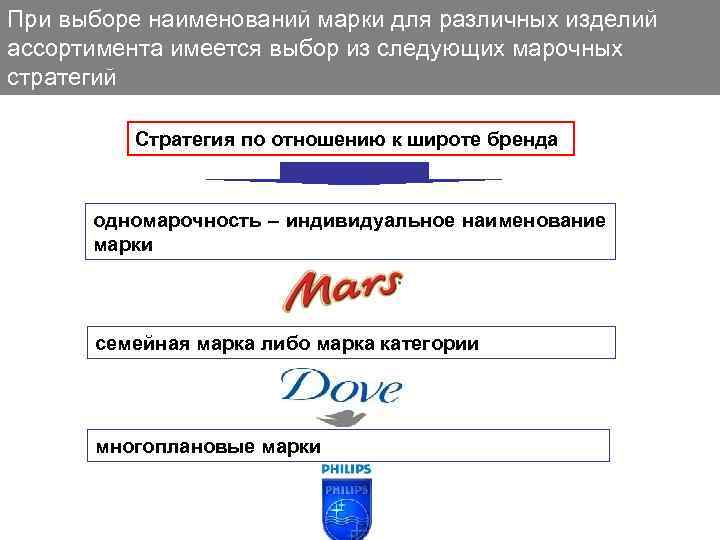 При выборе наименований марки для различных изделий ассортимента имеется выбор из следующих марочных стратегий