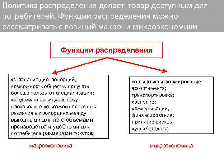 Какой социальный факт иллюстрирует роль потребителя. Политика распределения. Маркетинговая политика распределения. Политика распределения в маркетинге. Политика распределения функции.