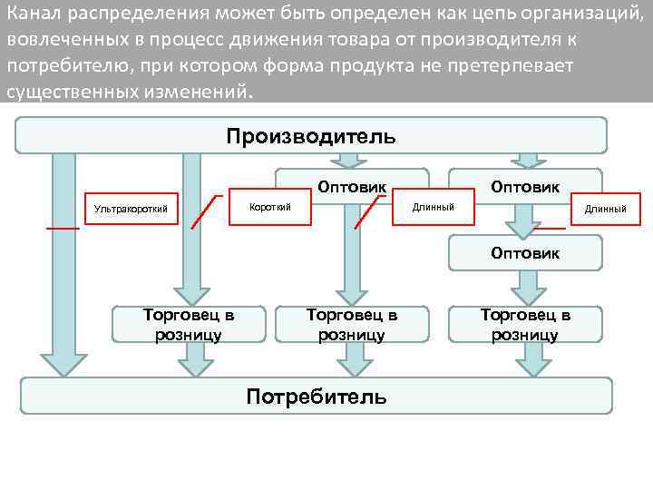 Канал распределения может быть определен как цепь организаций, вовлеченных в процесс движения товара от