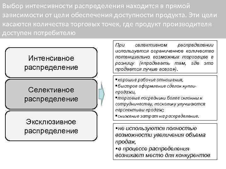 Выбор интенсивности распределения находится в прямой зависимости от цели обеспечения доступности продукта. Эти цели