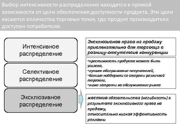 Выбор интенсивности распределения находится в прямой зависимости от цели обеспечения доступности продукта. Эти цели