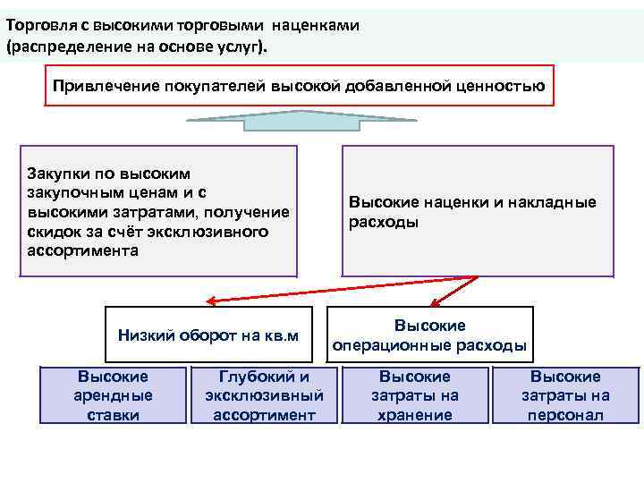 Торговля с высокими торговыми наценками (распределение на основе услуг).  Привлечение покупателей высокой добавленной