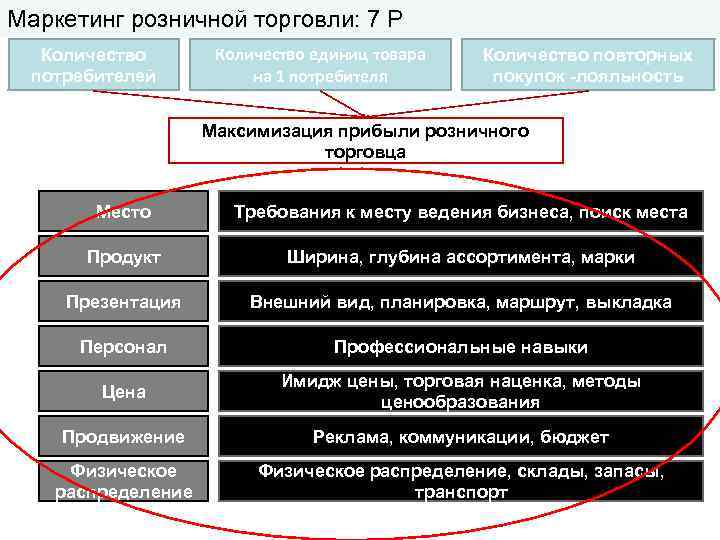 Маркетинг розничной торговли: 7 Р  Количество единиц товара  Количество повторных потребителей 