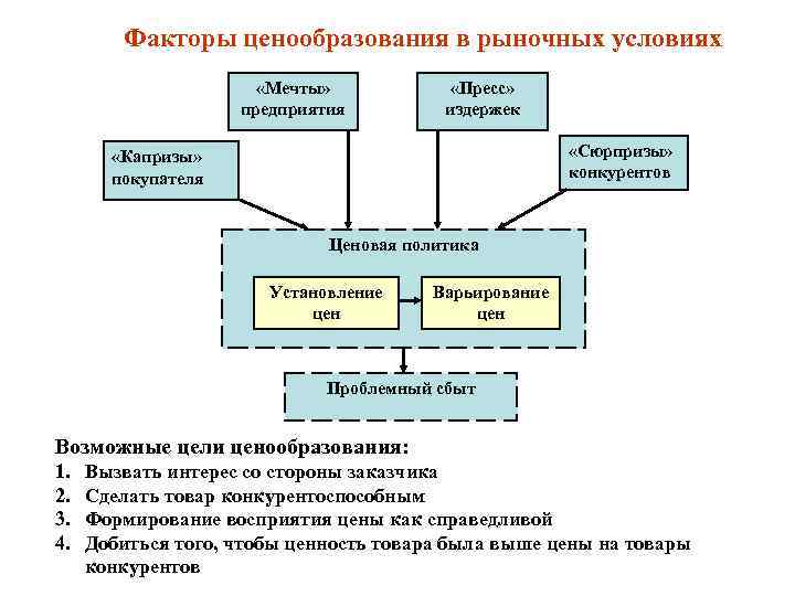   Факторы ценообразования в рыночных условиях    «Мечты»   «Пресс»