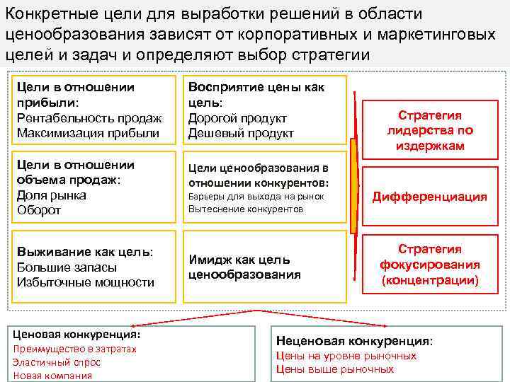 Маркетинговую стратегию выхода на рынок. Цели маркетинга. Цели и стратегии маркетинга. Маркетинговая стратегия фокусирования.