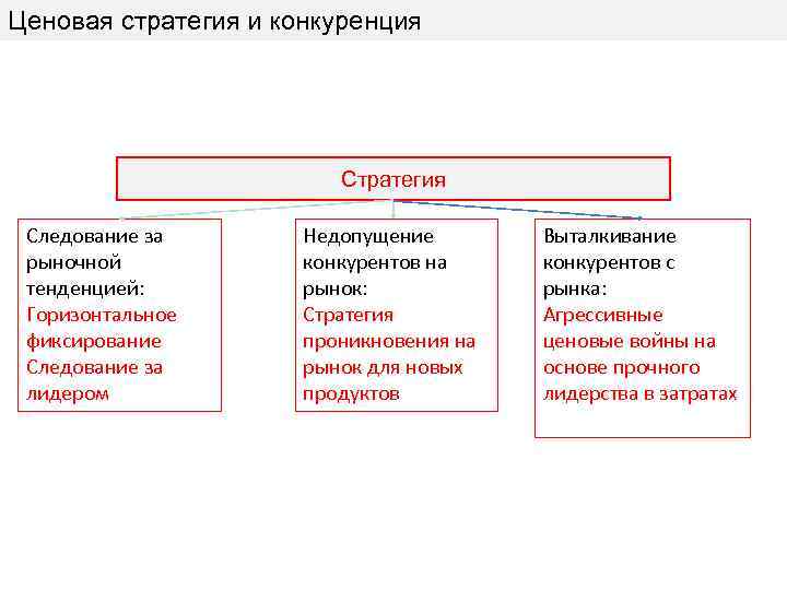 Конкурентные стратегии стратегия лидера. Ценовая стратегия конкурентов. Стратегия следования за лидером пример. Ценовая стратегия «следование за лидером».