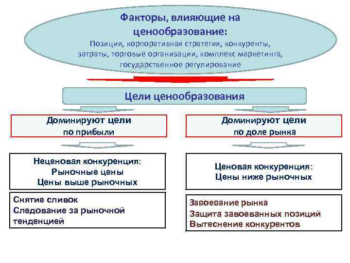 Факторы влияющие на формирование цен. Факторы влияющие на ценообразование. Факторы влияющие на формирование цены. Факторы влияющие на процесс ценообразования. Факторы воздействующие на установление цены.