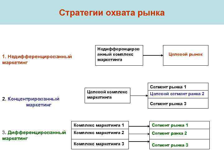 Выбор стратегии охвата