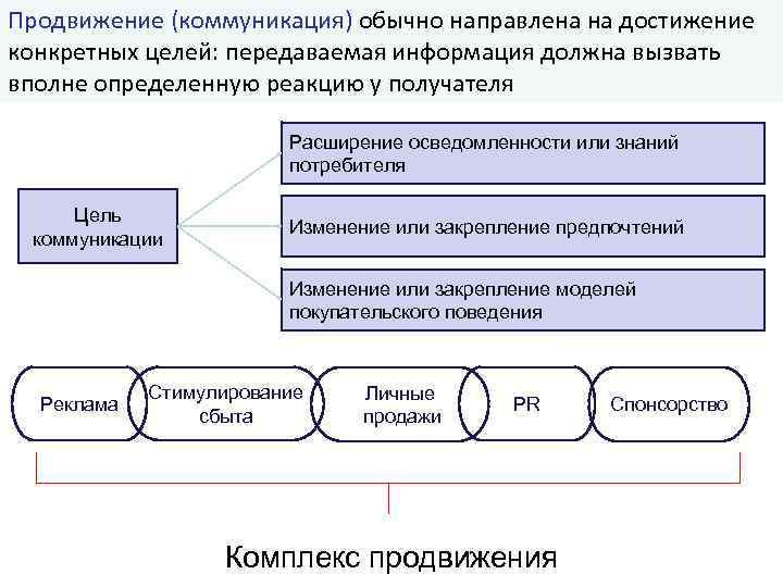 Продвижение (коммуникация) обычно направлена на достижение конкретных целей: передаваемая информация должна вызвать вполне определенную