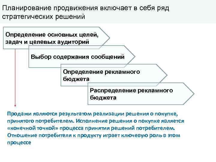Планирование продвижения включает в себя ряд стратегических решений Определение основных целей, задач и целевых