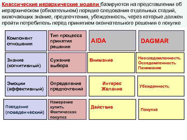 Классические иерархические модели базируются на представлении об иерархическом (обязательном) порядке следования отдельных стадий, включающих