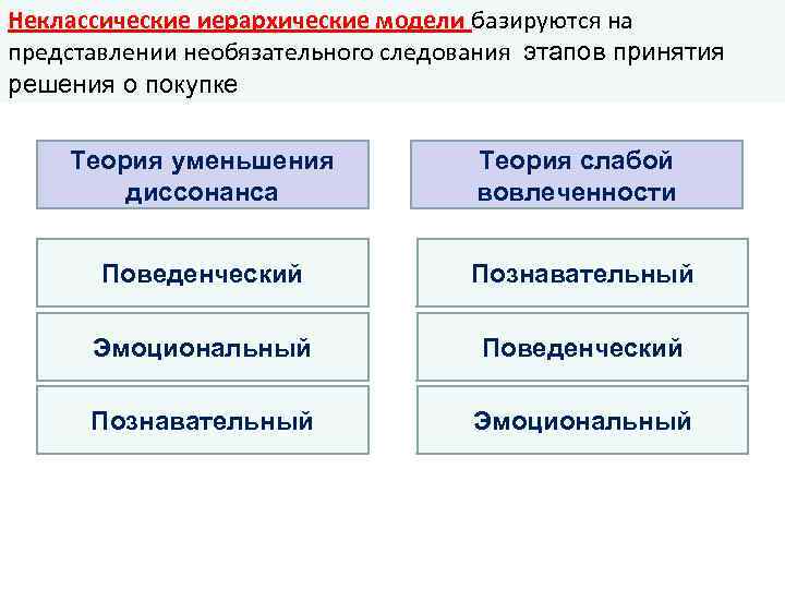 Неклассические иерархические модели базируются на представлении необязательного следования этапов принятия решения о покупке Теория
