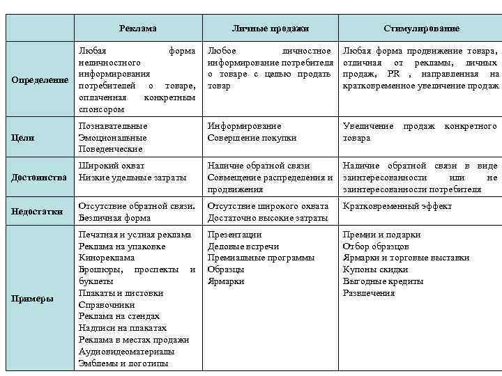     Реклама   Личные продажи   Стимулирование  