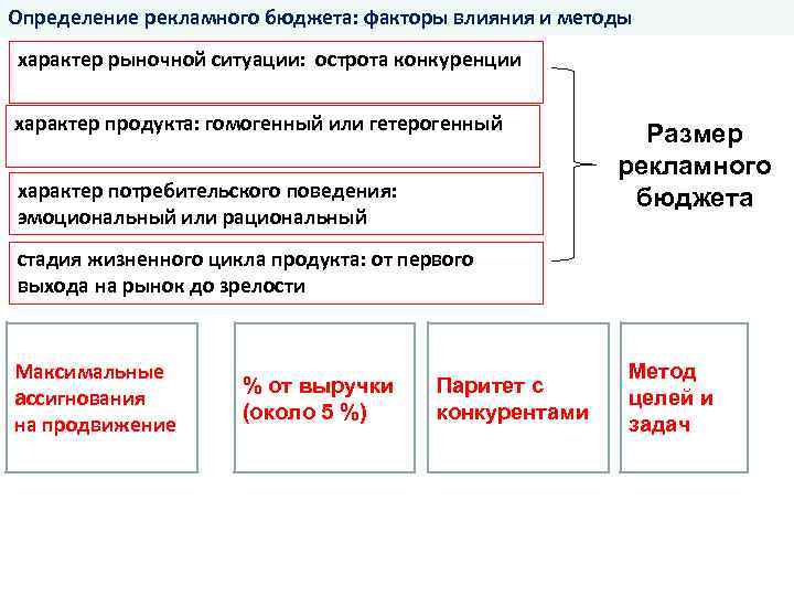 Определение рекламного бюджета: факторы влияния и методы характер рыночной ситуации: острота конкуренции характер продукта: