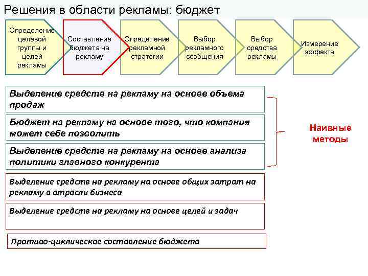 Расставьте в нужном порядке элементы плана рекламы 1 анализ совместных усилий