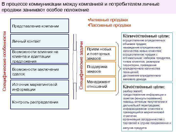 Процесс общения между. Активные и пассивные продажи. Отношения между корпорациями и потребителями. Пассивные продажи. Пассивные продажи примеры.