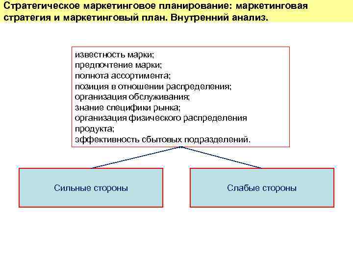 Стратегическое маркетинговое планирование: маркетинговая стратегия и маркетинговый план. Внутренний анализ.   известность марки;