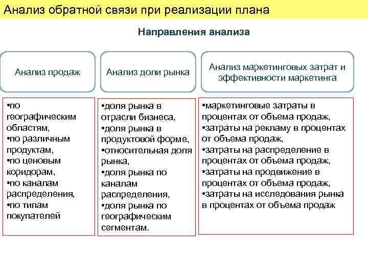 Анализ обратной связи при реализации плана     Направления анализа  