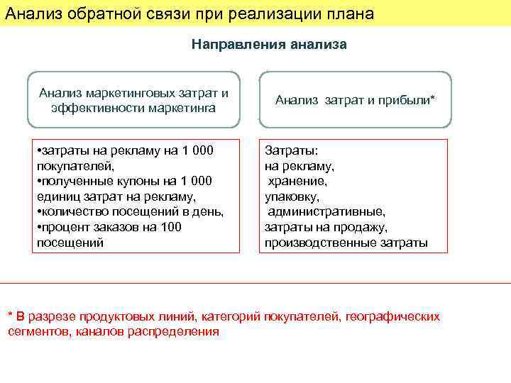 Анализ обратной связи при реализации плана     Направления анализа  Анализ