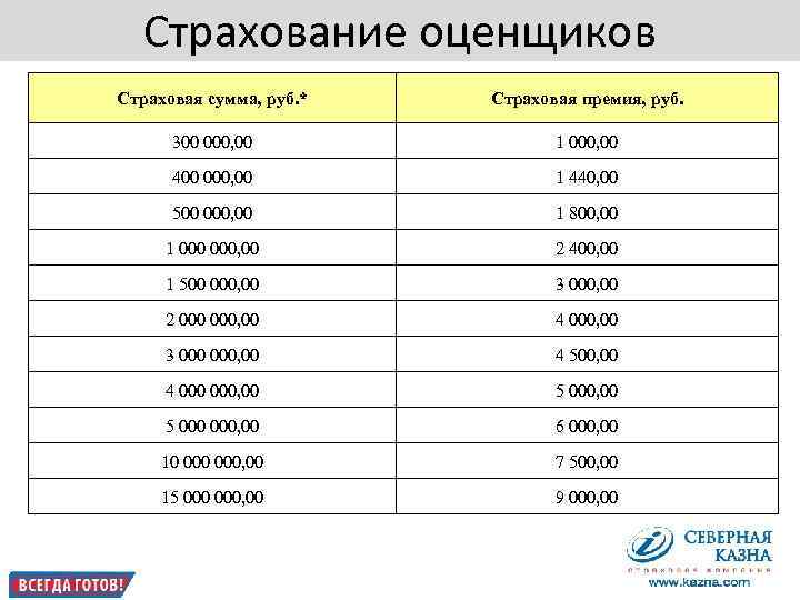 500 процентов от 500. Страховая сумма, руб. Сколько зарабатывает оценщик. Страховой оценщик зарплата. Страховая сумма при страховании в 200 рублей.