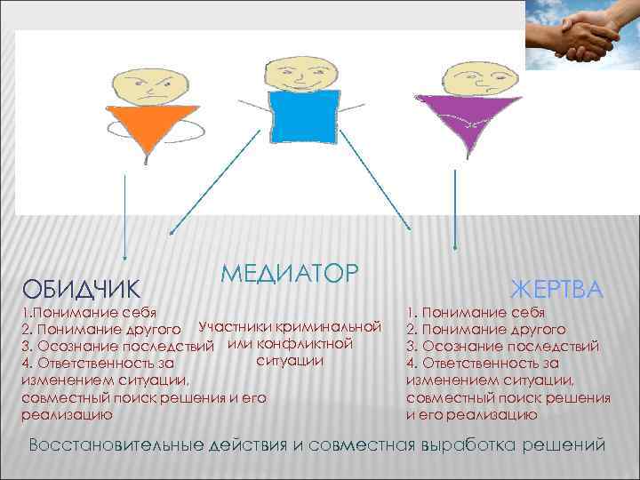 МЕДИАТОР ОБИДЧИК ЖЕРТВА 1. Понимание себя МЕДИАТОР ОБИДЧИК ЖЕРТВА 1. Понимание себя