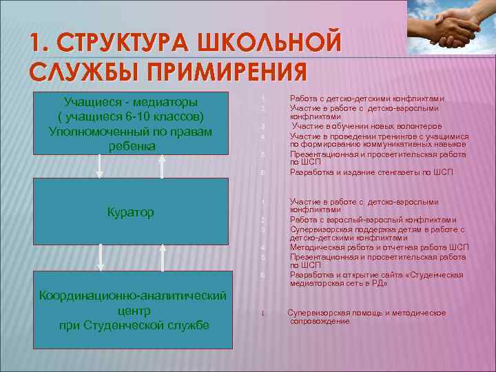 1. СТРУКТУРА ШКОЛЬНОЙ СЛУЖБЫ ПРИМИРЕНИЯ Работа с детско-детскими 1. СТРУКТУРА ШКОЛЬНОЙ СЛУЖБЫ ПРИМИРЕНИЯ Работа с детско-детскими