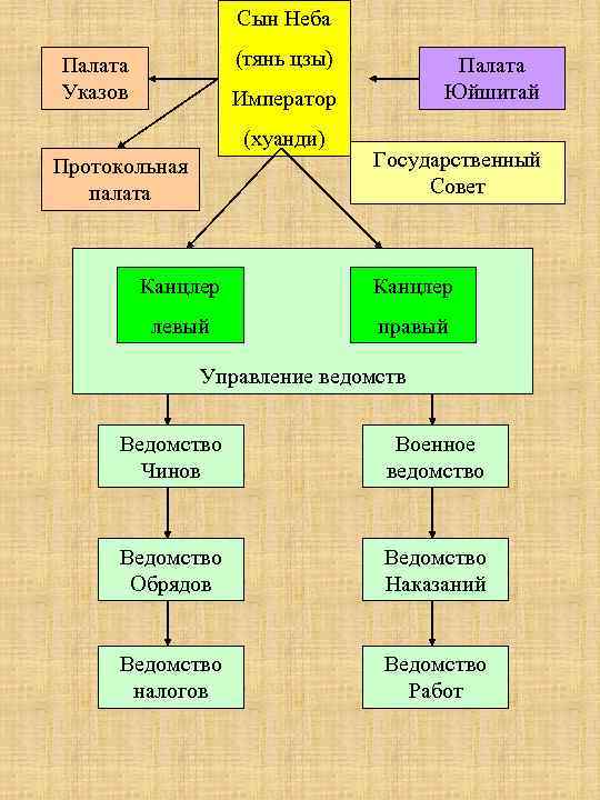 Схема общества средневекового китая