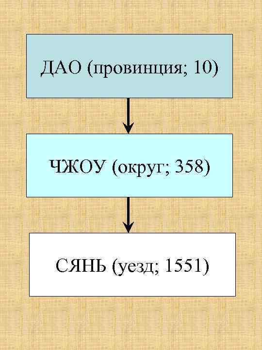 ДАО (провинция; 10) ЧЖОУ (округ; 358) СЯНЬ (уезд; 1551) 
