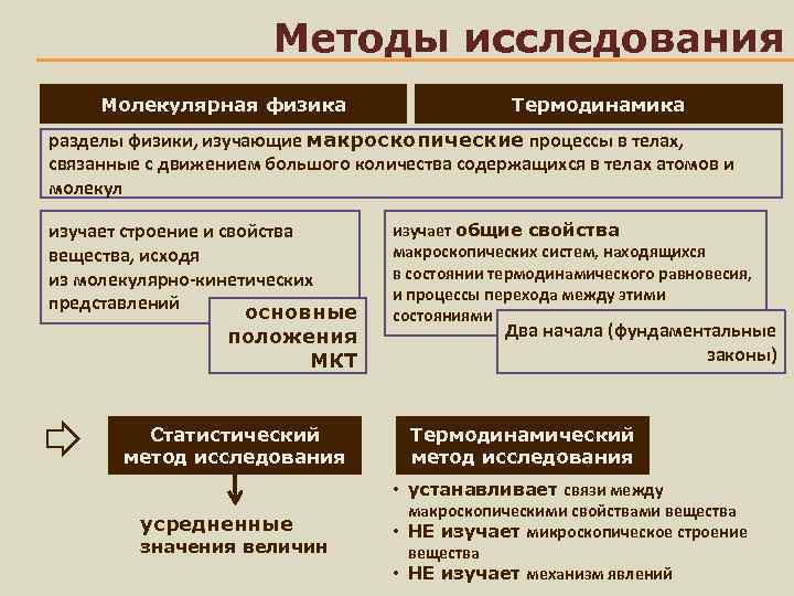     Методы исследования Молекулярная физика     Термодинамика разделы