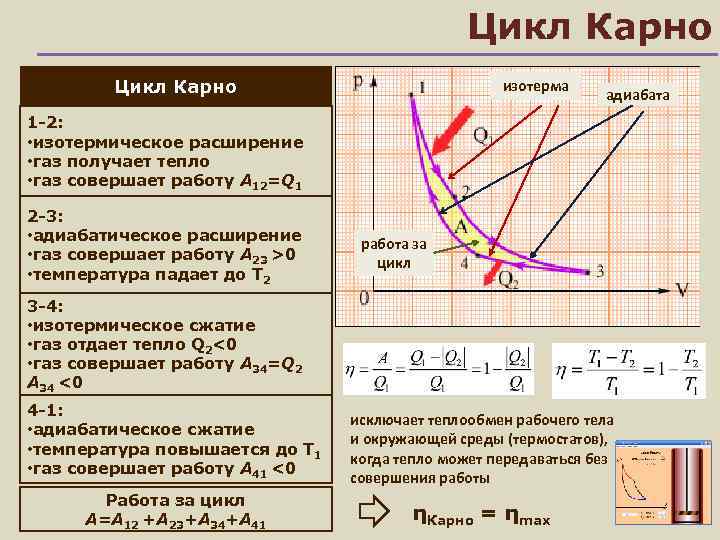     Цикл Карно      изотерма  
