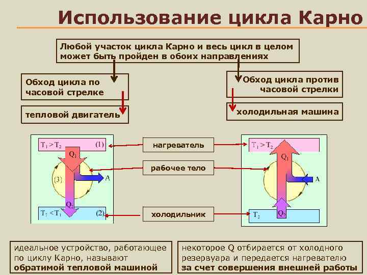    Использование цикла Карно   Любой участок цикла Карно и весь