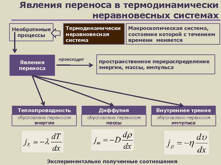 Процессы явления переноса. Явление переноса. Явление переноса в термодинамических неравновесных системах. Явление переноса в физике.