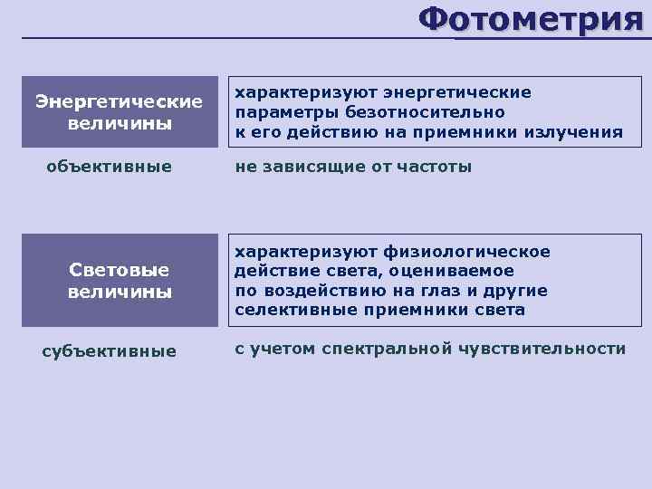       Фотометрия    характеризуют энергетические Энергетические 