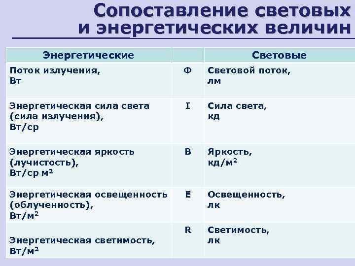    Сопоставление световых   и энергетических величин  Энергетические  