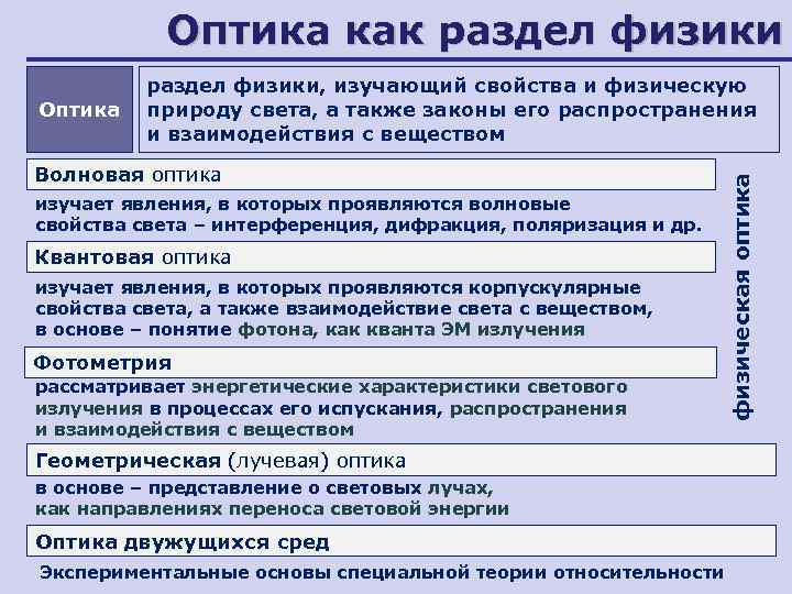   Оптика как раздел физики, изучающий свойства и физическую Оптика  природу света,