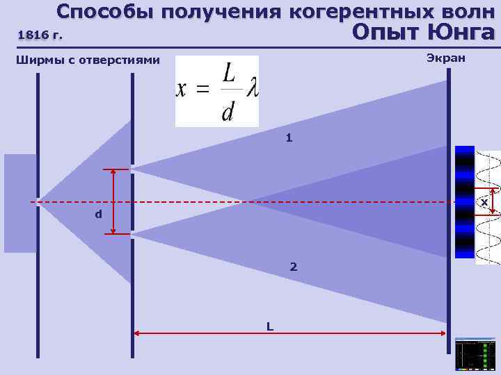  Способы получения когерентных волн 1816 г.    Опыт Юнга Ширмы с