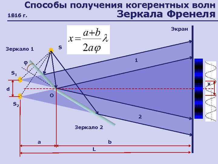 На схеме изображен способ получения когерентных волн с помощью