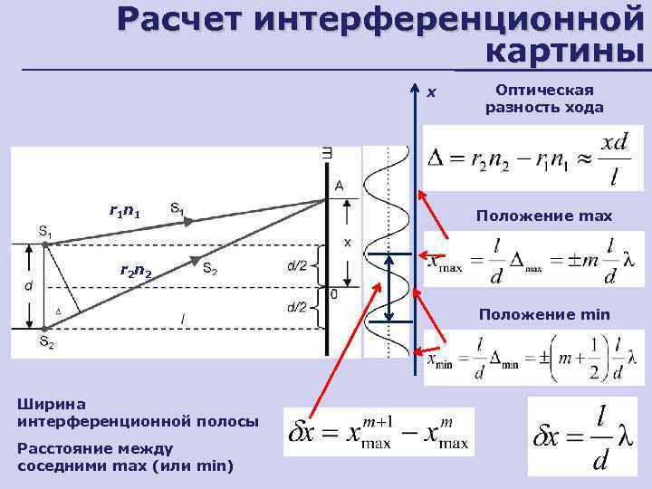 Какие условия необходимы для наблюдения максимума интерференционной картины