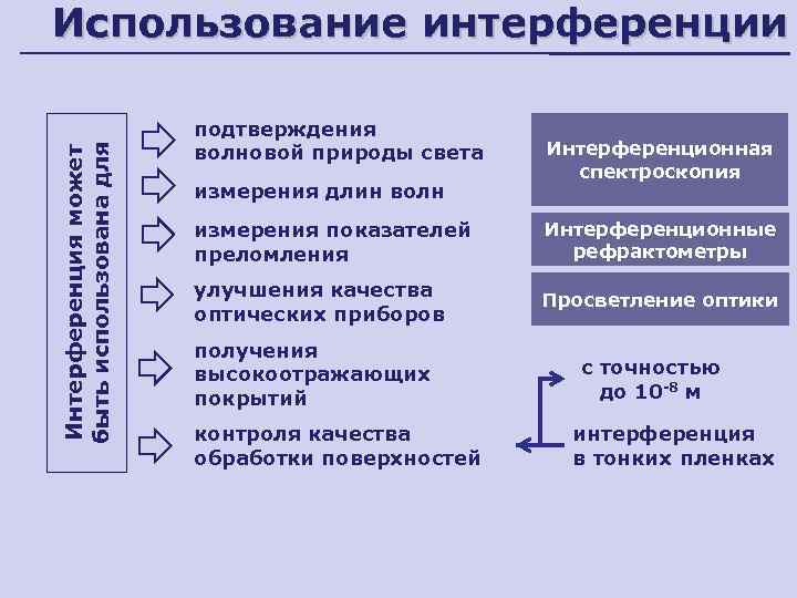 Использование интерференции     подтверждения     Интерференционная Интерференция может