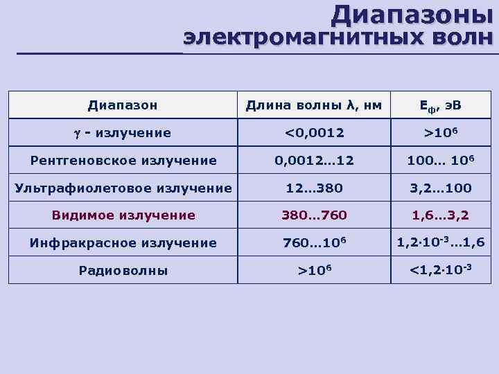    Диапазоны    электромагнитных волн   Диапазон 